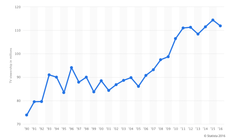 Trend telespettatori del Super Bowl in America dal 1990 al 2016