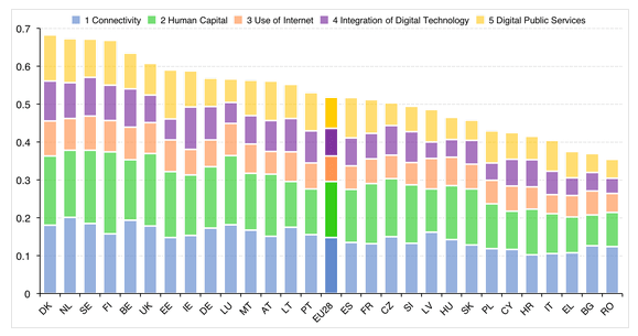 FIGURA 1 Fonte DESI 2016